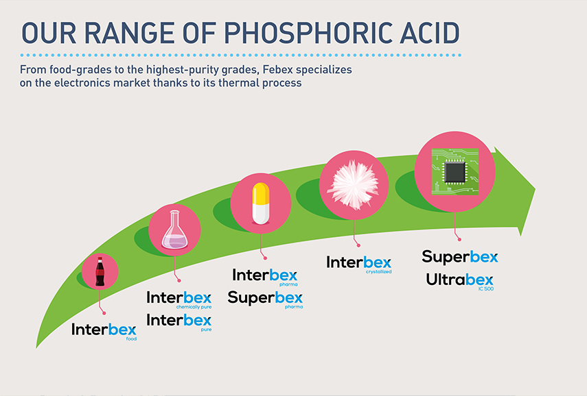 phosphoric acid uses